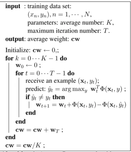 Figure 1: Patterns employed in the sentence-levelhedge detection. Herepart of speech, and the subscript denotes the rela- wdenotes single word, p istive offset compared with current position.