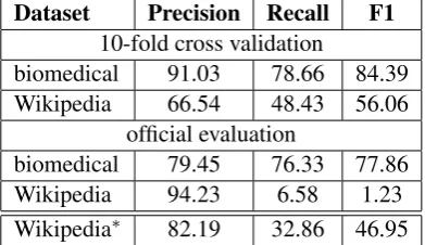 Figure 3: Additional features used in recognizing in-sentence scope