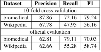 Table 6: Results for in-domain hedge cue identiﬁ-cation