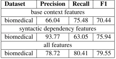 Table 5: Top 5 signiﬁcant POS in detecting uncertain sentences