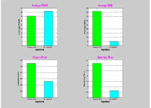 Fig 4 and fig 5 shows the accuracy graph of previous and proposed approach. After comparison it is shown that the accuracy achieved is approx 98 percent which is better from the earlier methods
