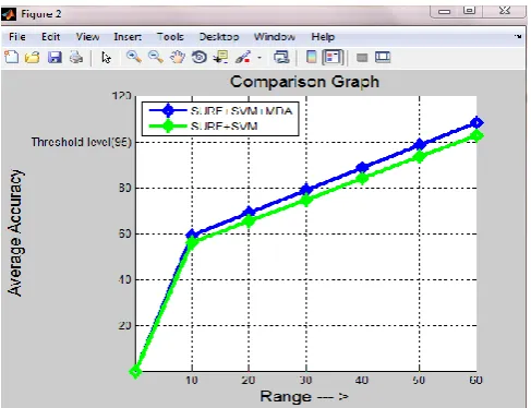 Fig 6: Comparison between previous and proposed algorithm on the basis of average accuracy 