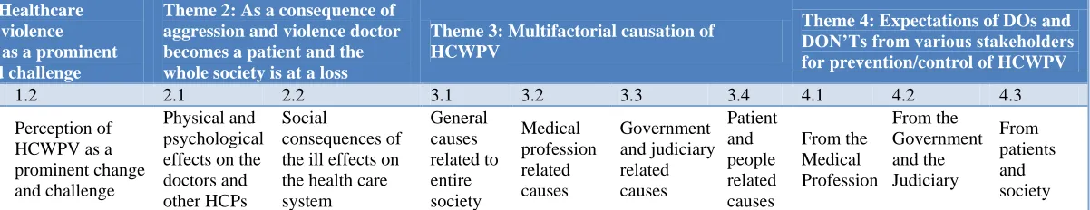 Table 1: Themes and subthemes. 