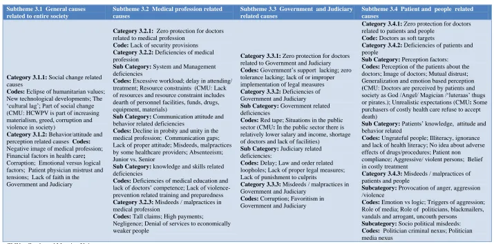 Table 2: Theme 3:  Multifactorial causation of HCWPV. 