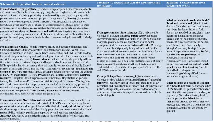 Table 3: Theme 4 at a glance* Expectations of do’s and don’ts from various stakeholders for prevention/control of health care work place violence