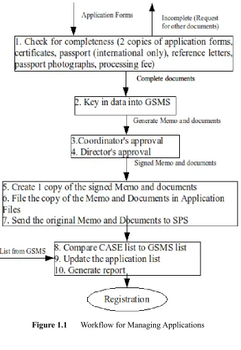 Figure 1.1Workflow for Managing Applications