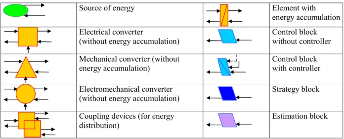 Table 1: Elements of EMR and of control 