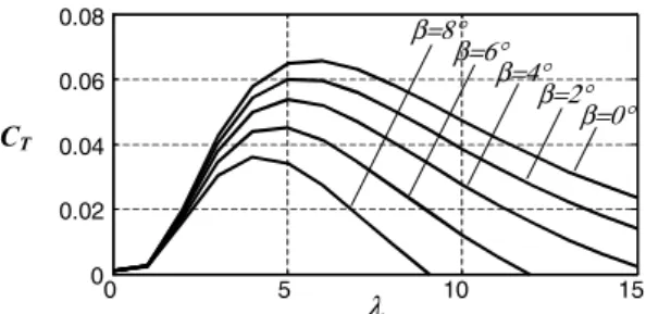 Fig. 3: Torque coefficient versus tip-slip ratio of the WECS 