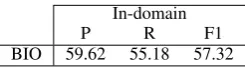 Table 5: Scope resolution ofﬁcial results (Task 2 -closed track).