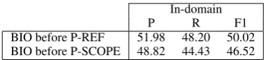 Table 6: Scope resolution results before postpro-cessing steps.