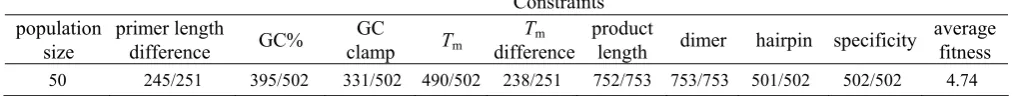 Table 1. The statistical number of designed natural PCR-RFLP primers for satisfying the common constraints in 251 SNPs of the SLC6A4 gene based on DeJong and Spears’ parameter settings using the proposed method