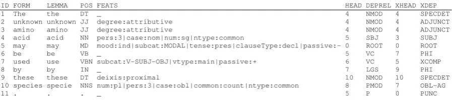 Table 1: Enhanced dependency representation of the example sentence The unknown amino acid maybe used by these species with GENIAPoS-tags (P O S), Malt parses (H E A D, D E P R E L) and XLE parses(X H E A D, X D E P).