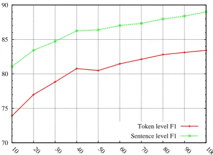 Figure 1:Learning curves showing, for bothtoken- and sentence-level F-scores, the effect ofincrementally including a larger percentage oftraining data into the 10-fold cycles