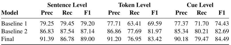 Table 3: Averaged 10-fold cross-validation results on the articles in the ofﬁcial shared task training data,always including the abstracts in the training portion