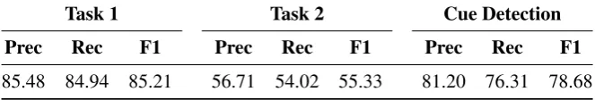 Table 6: Evaluation results for the ofﬁcial held-out testing.