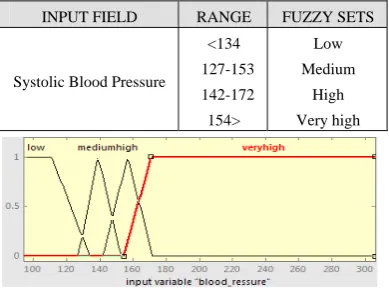 FIG. 1. Membership functions of Systolic Blood Pressure  