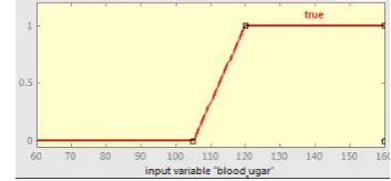 FIG. 2. Membership functions of Cholesterol 