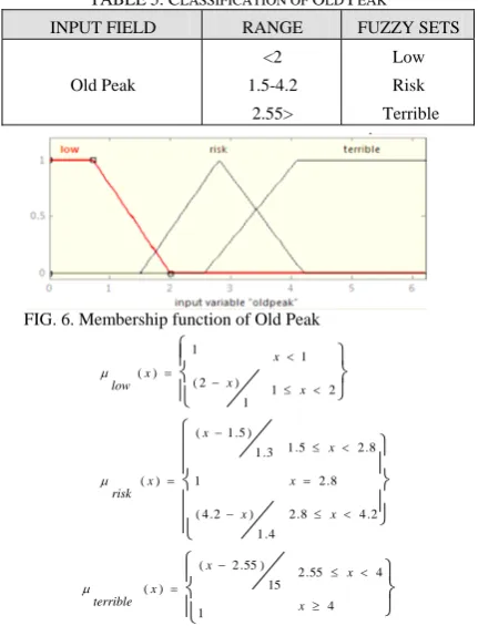 FIG. 6. Membership function of Old Peak   