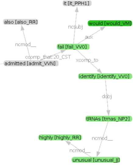 Figure 1: Partial GR graph for sample sentence (5)
