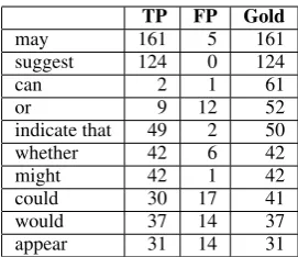 Table 4: True and false positives of the ten mostcommon cues in the evaluation data, using ML3system.