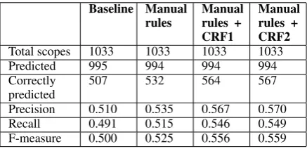 Table 5: Scope detection results using gold stan-dard cues.