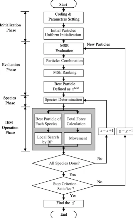 Figure 2: Description of SEMBP algorithm. 