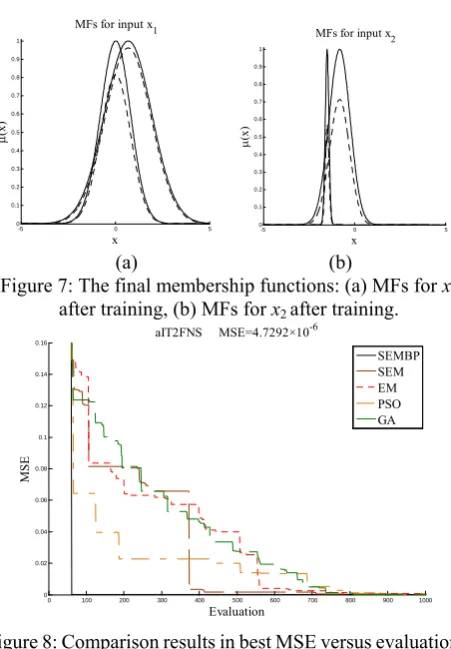 Figure 8: Comparison results in best MSE versus evaluations.  
