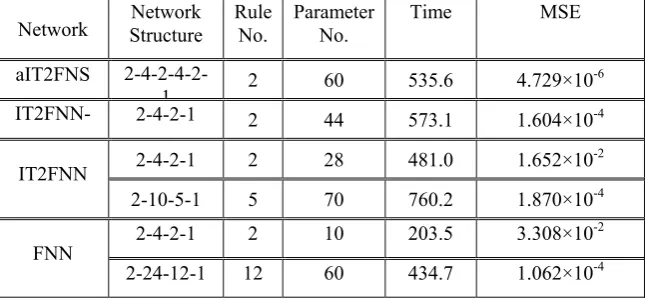 Table 1: Comparison results of average performance in MSE and computational complexity with uniform initialization for by using different algorithms (G=20, D=60, Ps =61)