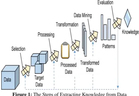 Figure 1: The Steps of Extracting Knowledge from Data 