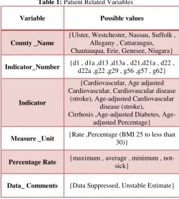 Table 1: Patient Related Variables 