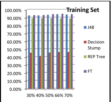 Table 2: Accuracy Comparison between J48, Decision Stump, REP Tree AND FT Algorithm in Percentage 