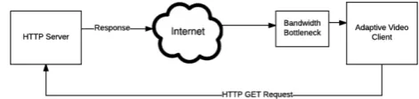 Fig. 1. DASH-based Adaptive Video Streaming 