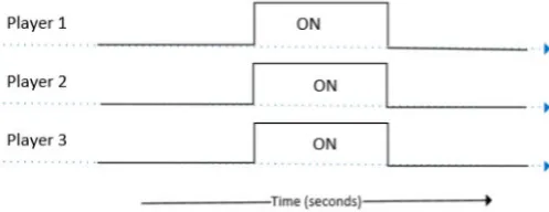 Fig. 5. Perfectly aligned ON periods 