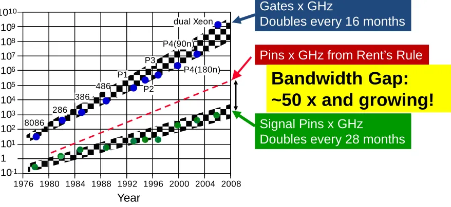 Figure 1.1. CMOS scaling trends and bandwidth gap [5]. 