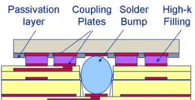 Figure 1.2. Cross-section of a capacitive coupling interface with high-k under-fill [15]