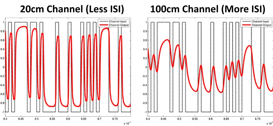 Figure 1.4. S21 plot of an ideal PCB microstrip with various lengths. 