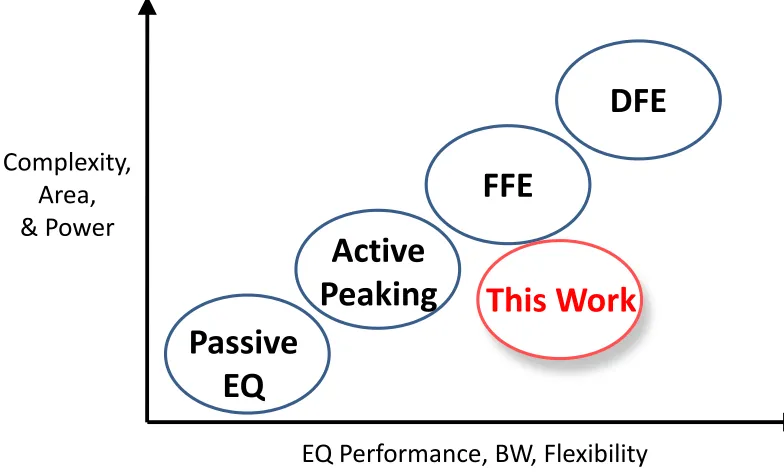 Figure 1.7. Comparing various criteria between different equalization schemes and the expectation of this work