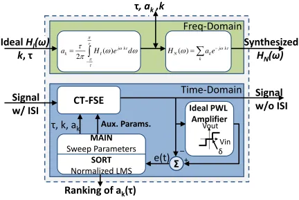 Figure 3.9. The CT-FSE synthesizer implemented in Matlab. (Upper) Frequency-domain behavioral simulation