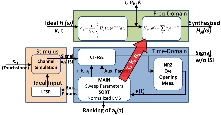 Figure 3.11. Cross domain operation to verify the optimized k, ak, and τ are valid. 