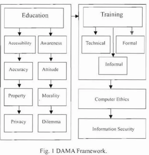 Fig. I DAMA Framework .