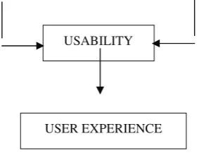 Figure 2. Research Model 