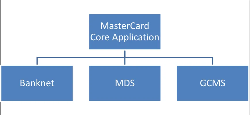 Figure 1.1 MasterCard Core Application Systems 