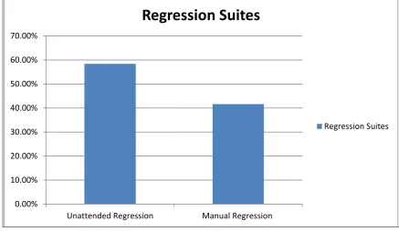 Figure 1.4 The Percentage of Regression Suite Run Manually or Unattended 