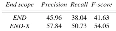 Table 4:Evaluation performance of the threeentity identiﬁcation ETL classiﬁers and the Rel-Hunter method to hedge detection.