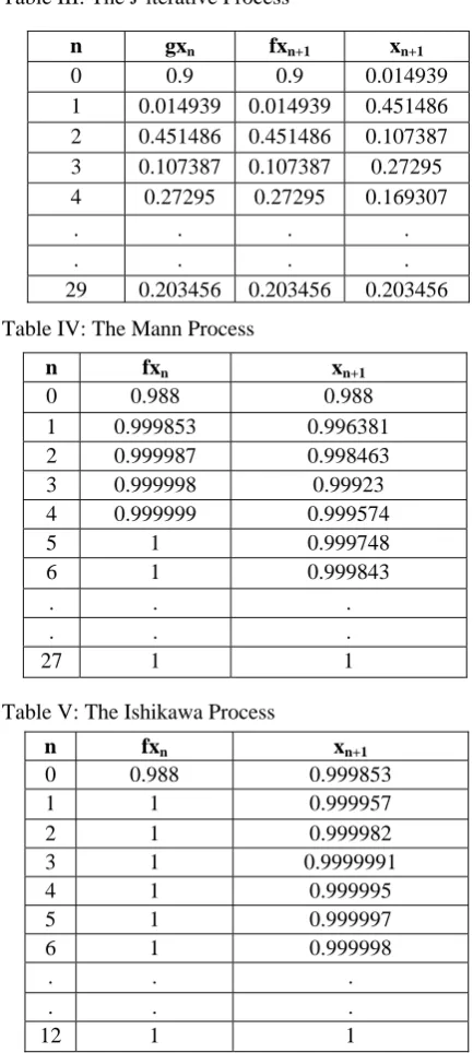 Table III: The J-iterative Process 