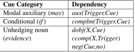 Table 1: Cue categories with examples and the de-pendency relations to search