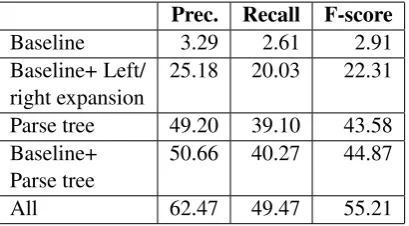 Table 3: Effect of scope resolution enhancements
