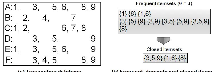 Figure 1: Enumeration of closed itemsets in transaction database 
