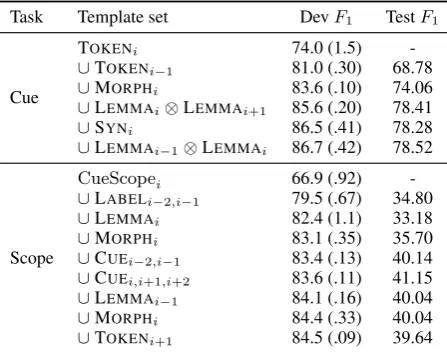 Table 2: Top feature templates for in-sentence de-tection of hedge cues and scopes.