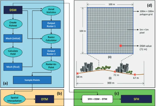 Fig. 1.  Semi-automatic generation of a surface feature height (SFH) map from a DSM using the grid-based method (Estoque et  al., 2015)